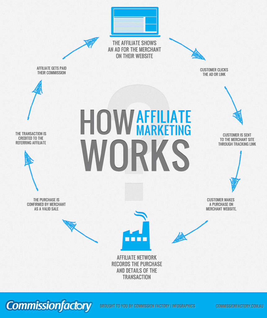 how-affiliate-marketing-works_502917a74ee70
